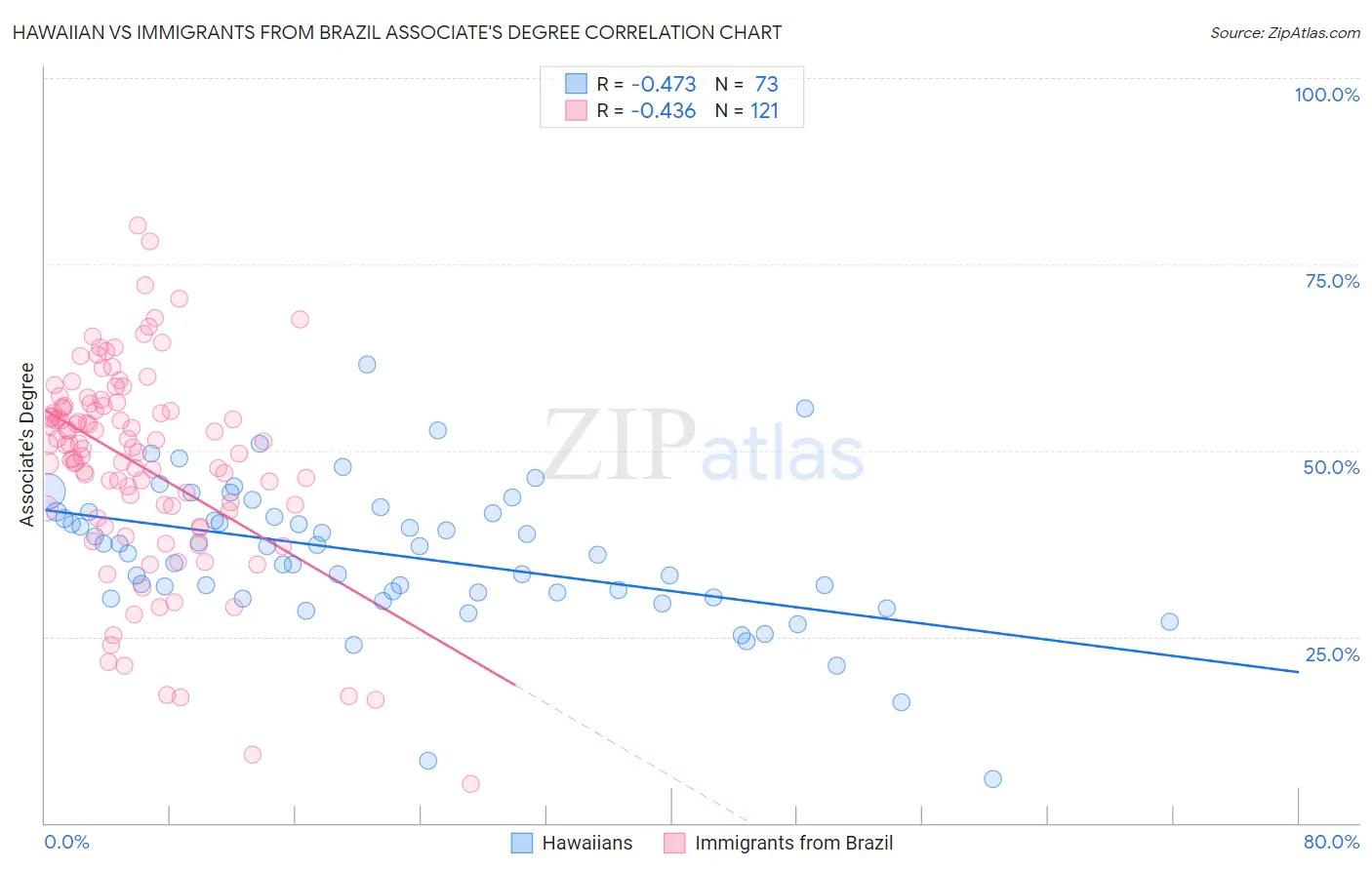 Hawaiian vs Immigrants from Brazil Associate's Degree