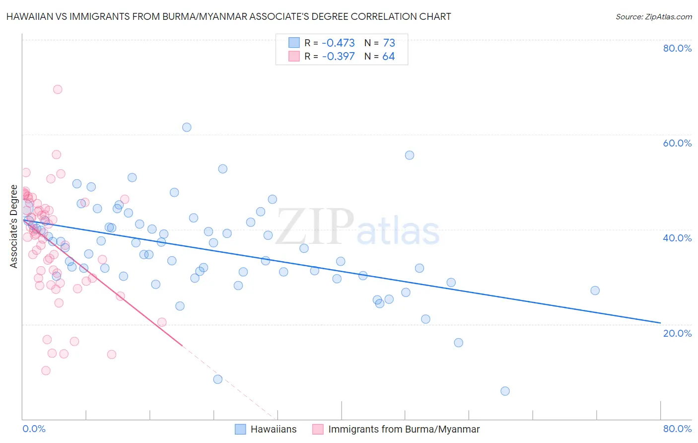 Hawaiian vs Immigrants from Burma/Myanmar Associate's Degree