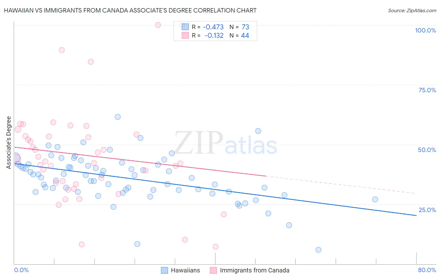 Hawaiian vs Immigrants from Canada Associate's Degree