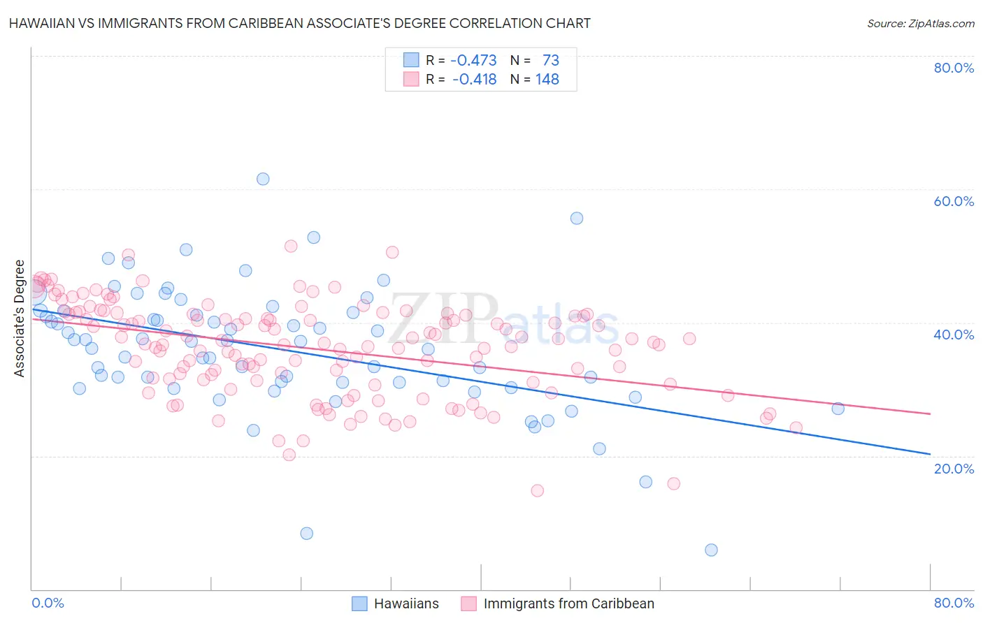 Hawaiian vs Immigrants from Caribbean Associate's Degree