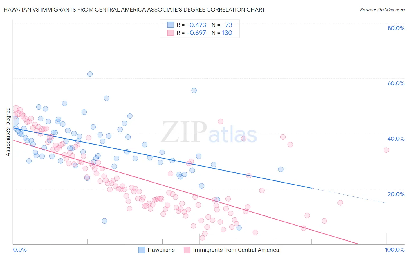 Hawaiian vs Immigrants from Central America Associate's Degree