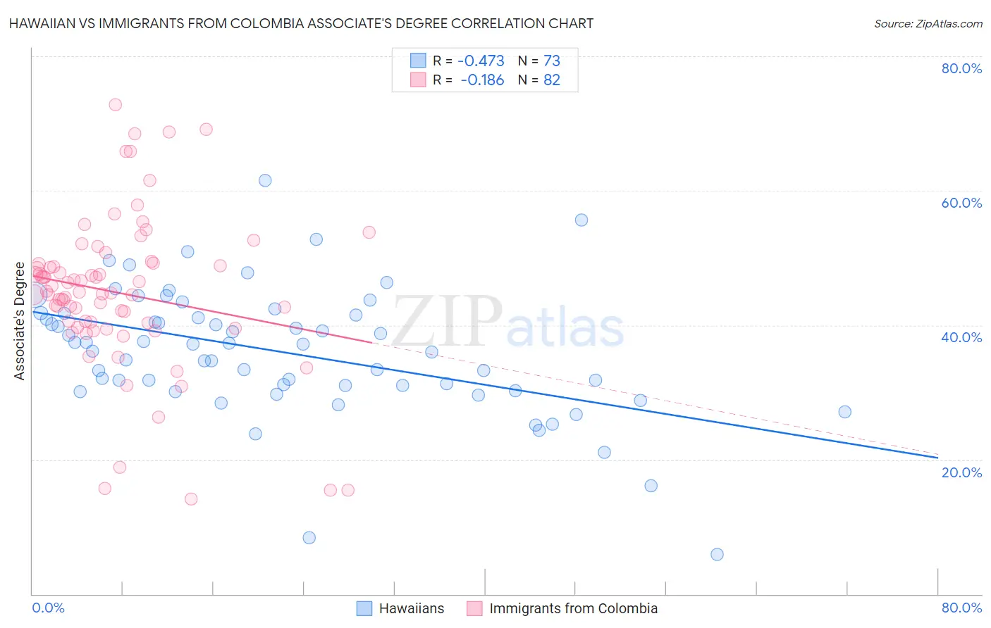 Hawaiian vs Immigrants from Colombia Associate's Degree