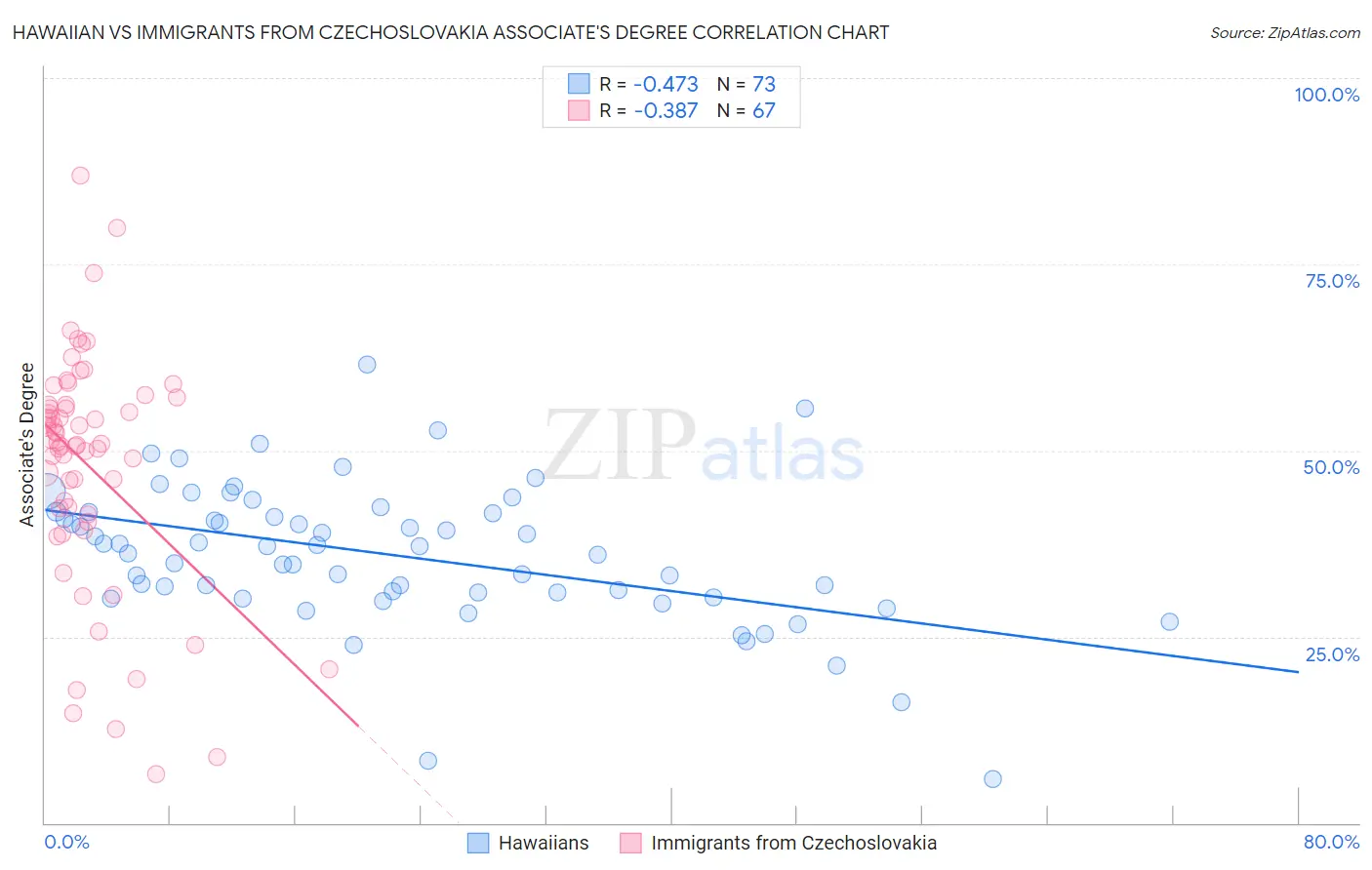 Hawaiian vs Immigrants from Czechoslovakia Associate's Degree