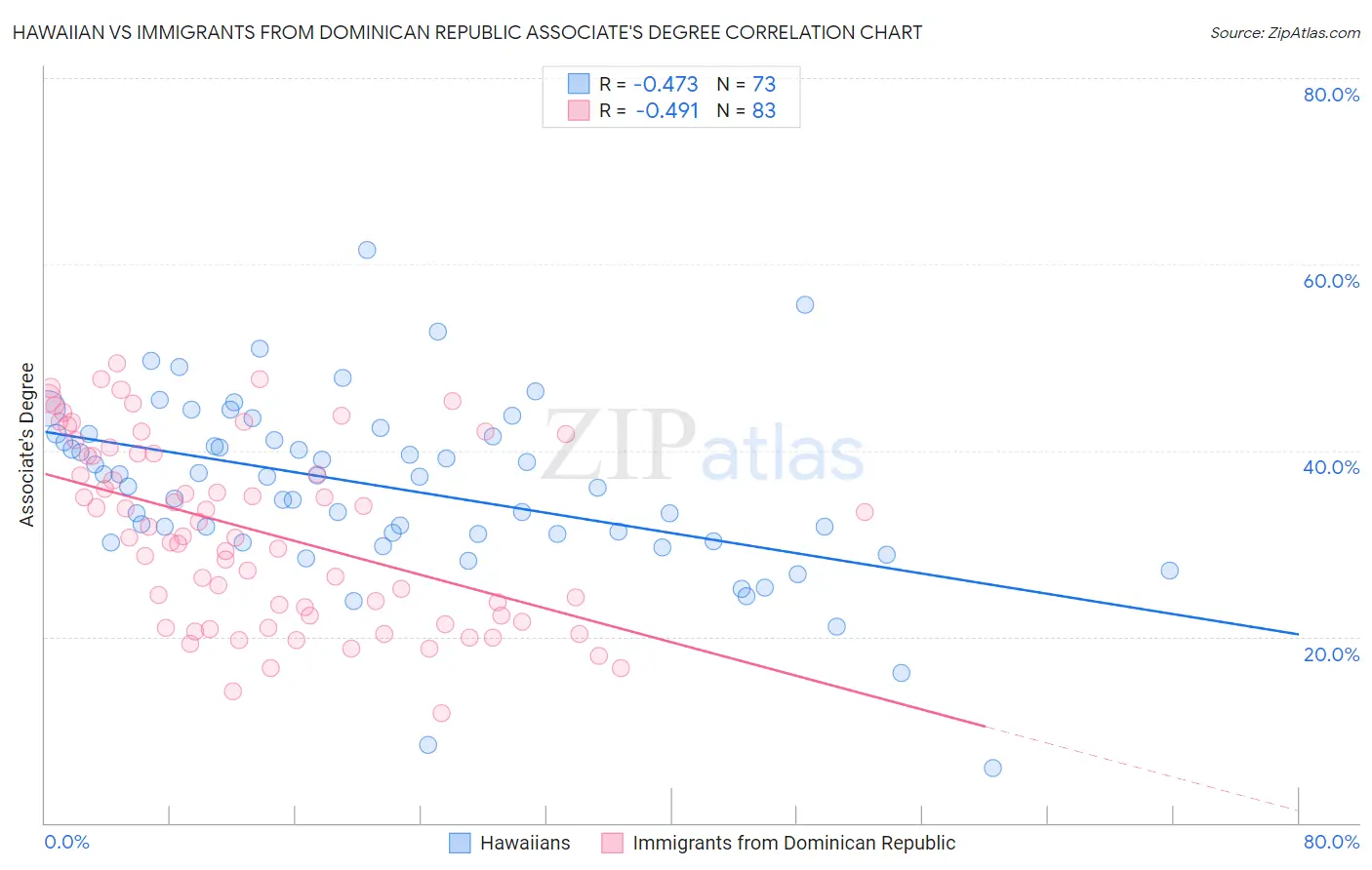 Hawaiian vs Immigrants from Dominican Republic Associate's Degree