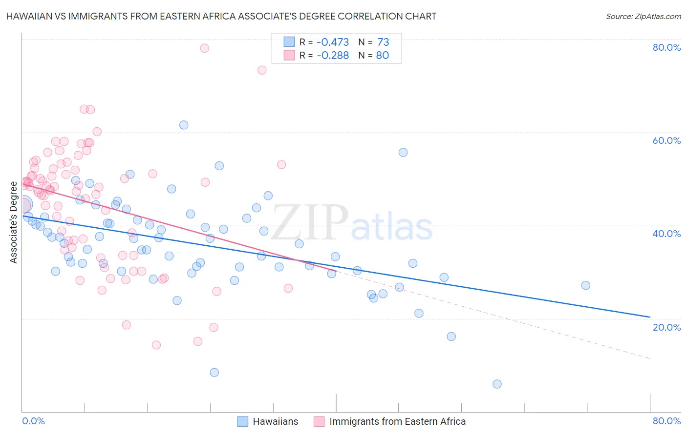 Hawaiian vs Immigrants from Eastern Africa Associate's Degree