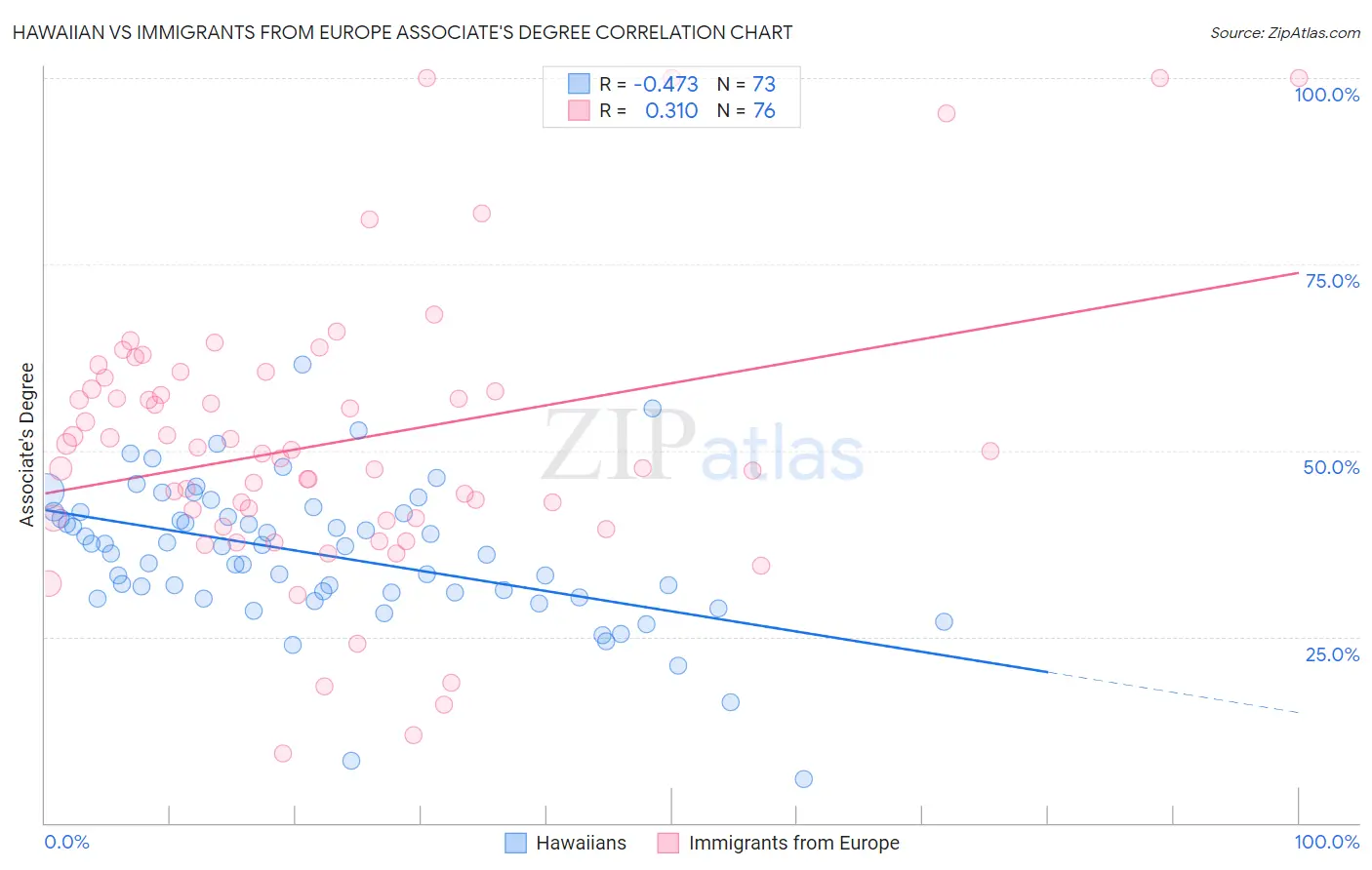 Hawaiian vs Immigrants from Europe Associate's Degree