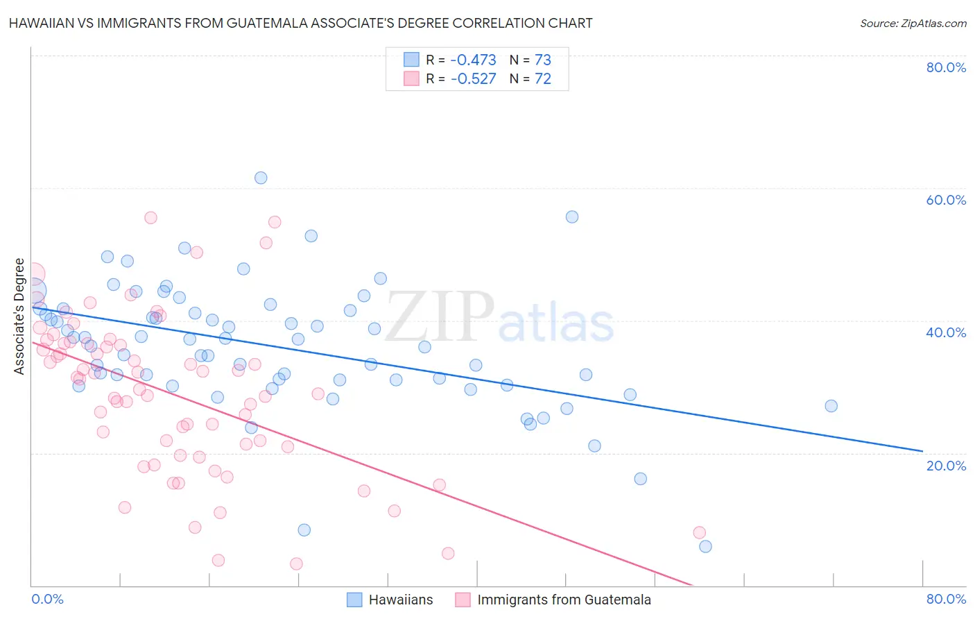 Hawaiian vs Immigrants from Guatemala Associate's Degree