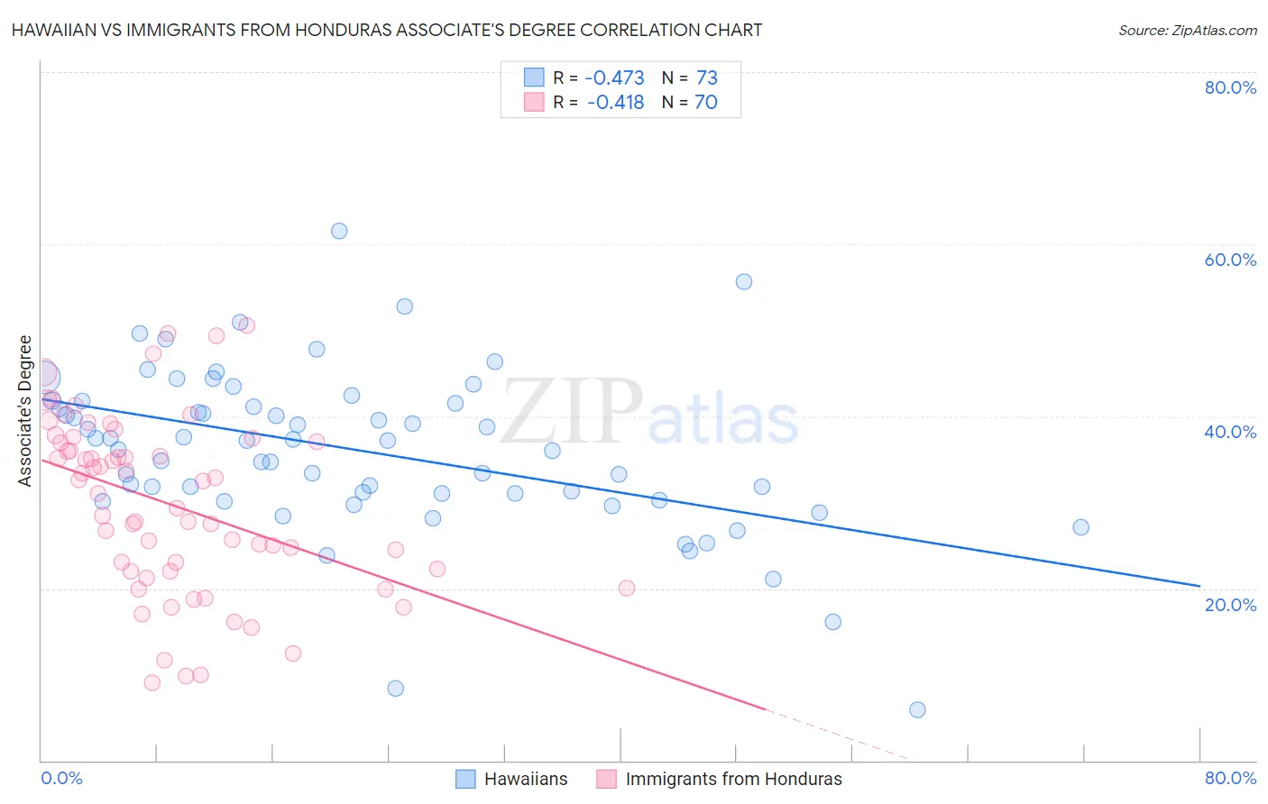 Hawaiian vs Immigrants from Honduras Associate's Degree