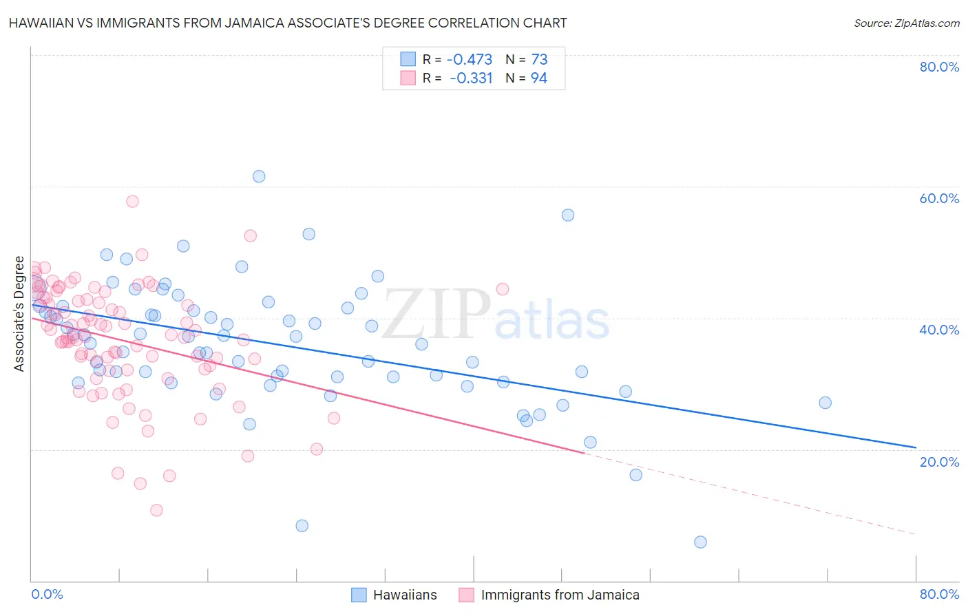 Hawaiian vs Immigrants from Jamaica Associate's Degree