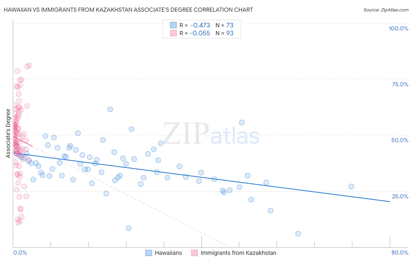 Hawaiian vs Immigrants from Kazakhstan Associate's Degree