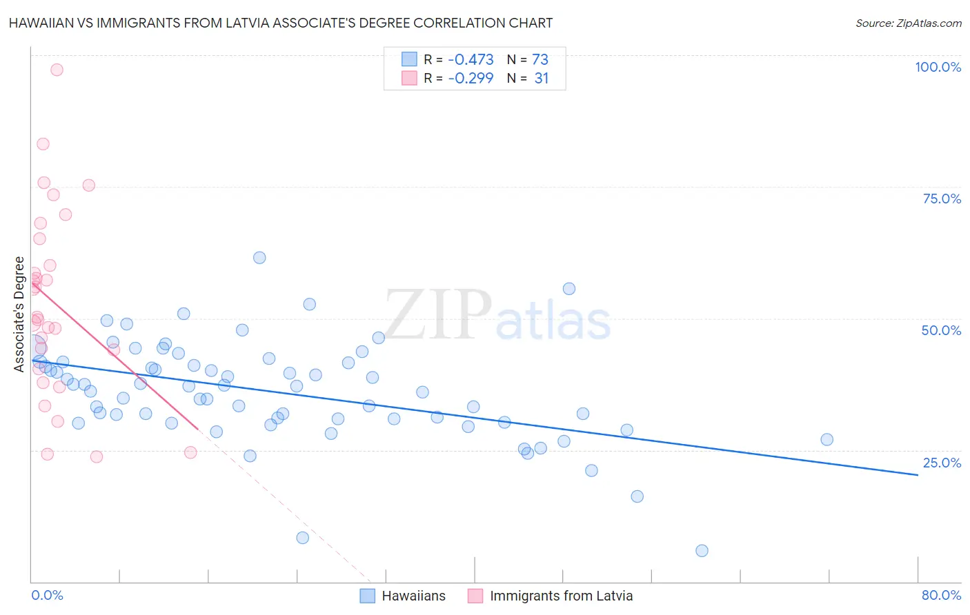 Hawaiian vs Immigrants from Latvia Associate's Degree