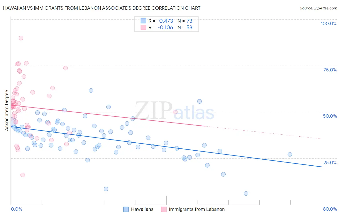 Hawaiian vs Immigrants from Lebanon Associate's Degree