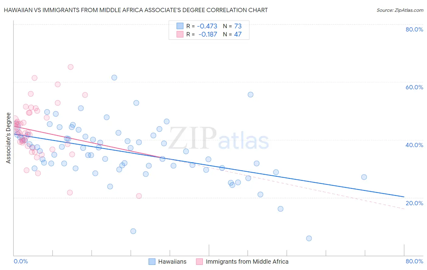 Hawaiian vs Immigrants from Middle Africa Associate's Degree