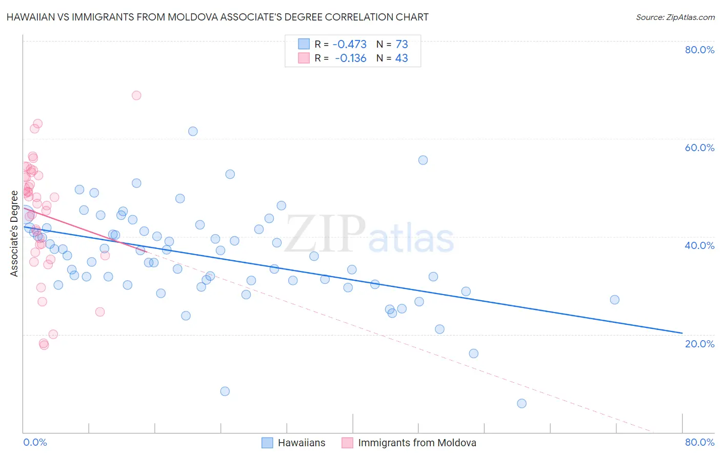 Hawaiian vs Immigrants from Moldova Associate's Degree