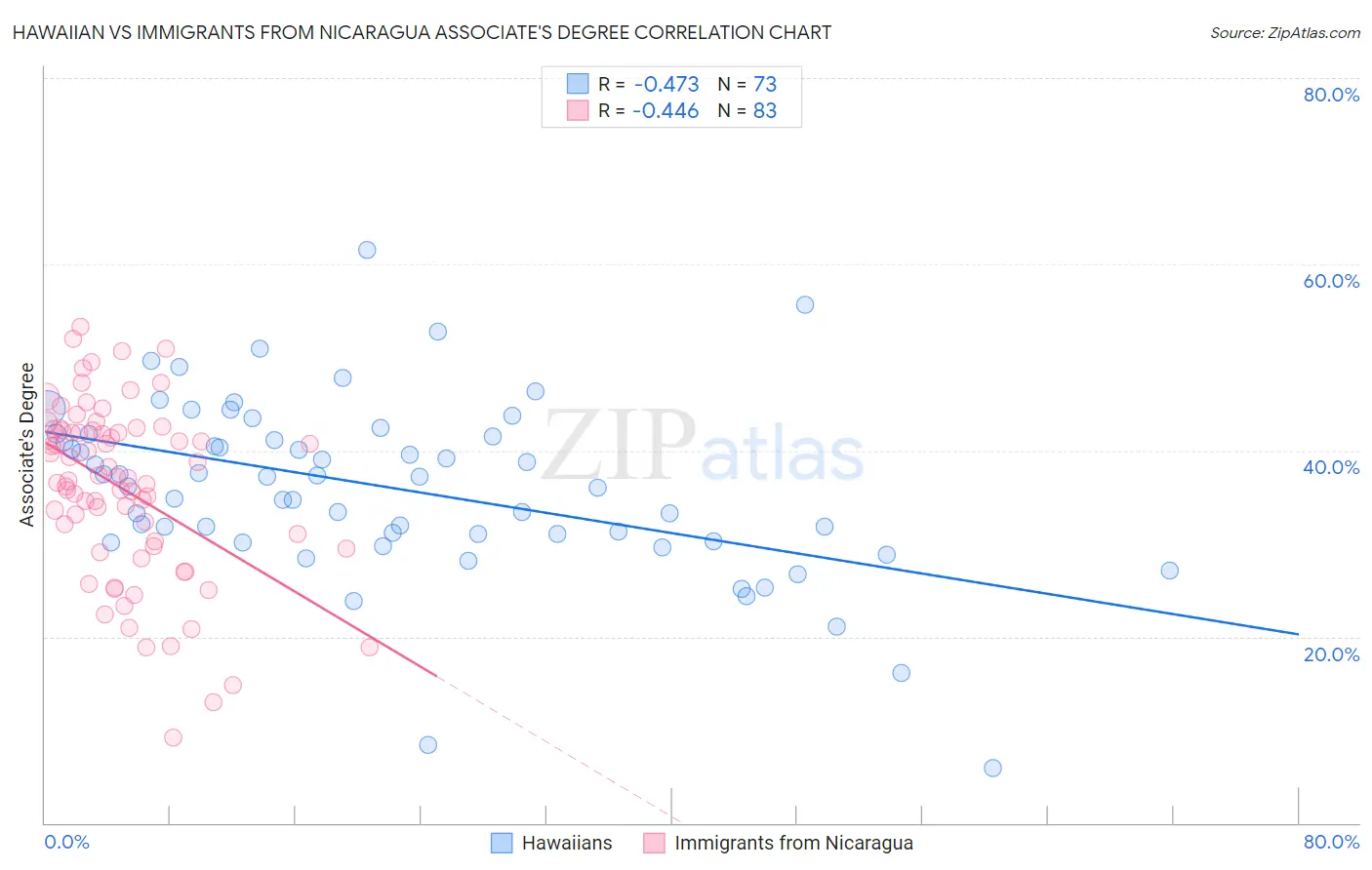 Hawaiian vs Immigrants from Nicaragua Associate's Degree