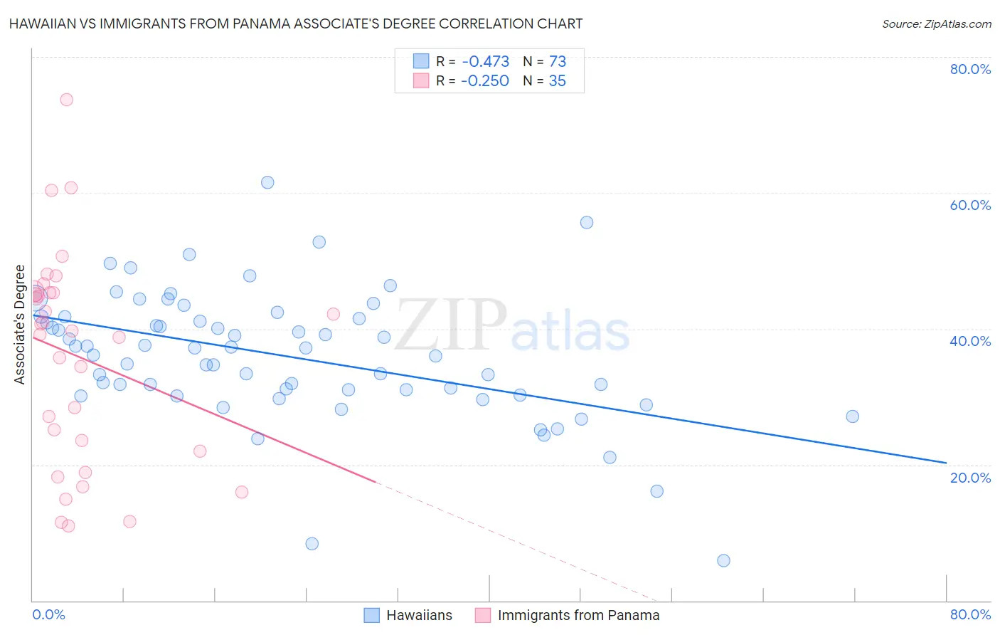 Hawaiian vs Immigrants from Panama Associate's Degree