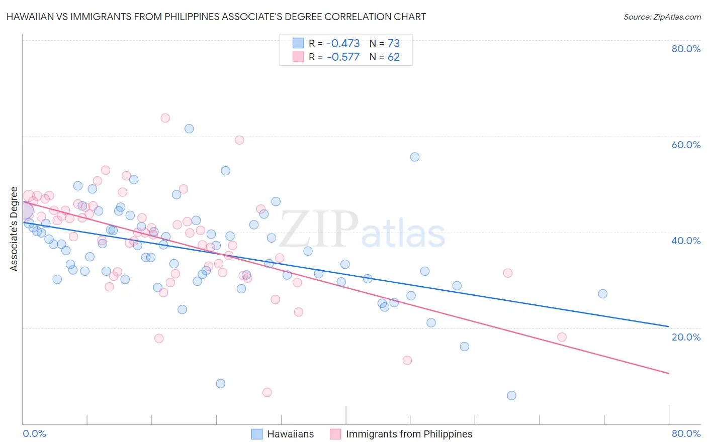 Hawaiian vs Immigrants from Philippines Associate's Degree