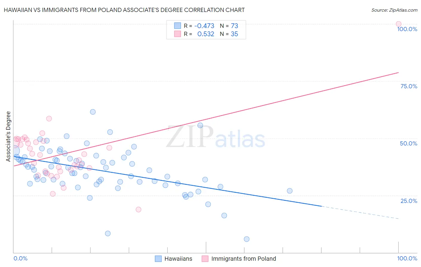 Hawaiian vs Immigrants from Poland Associate's Degree