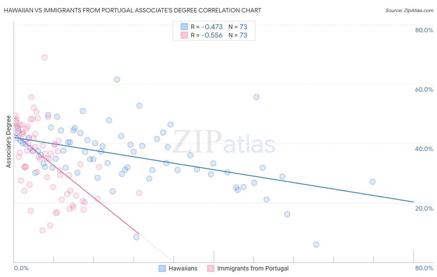 Hawaiian vs Immigrants from Portugal Associate's Degree