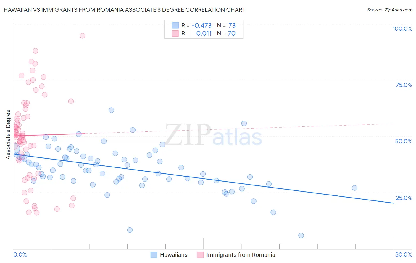 Hawaiian vs Immigrants from Romania Associate's Degree