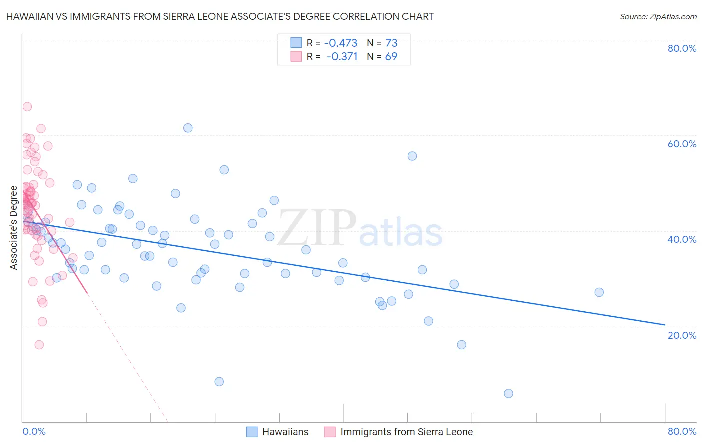 Hawaiian vs Immigrants from Sierra Leone Associate's Degree