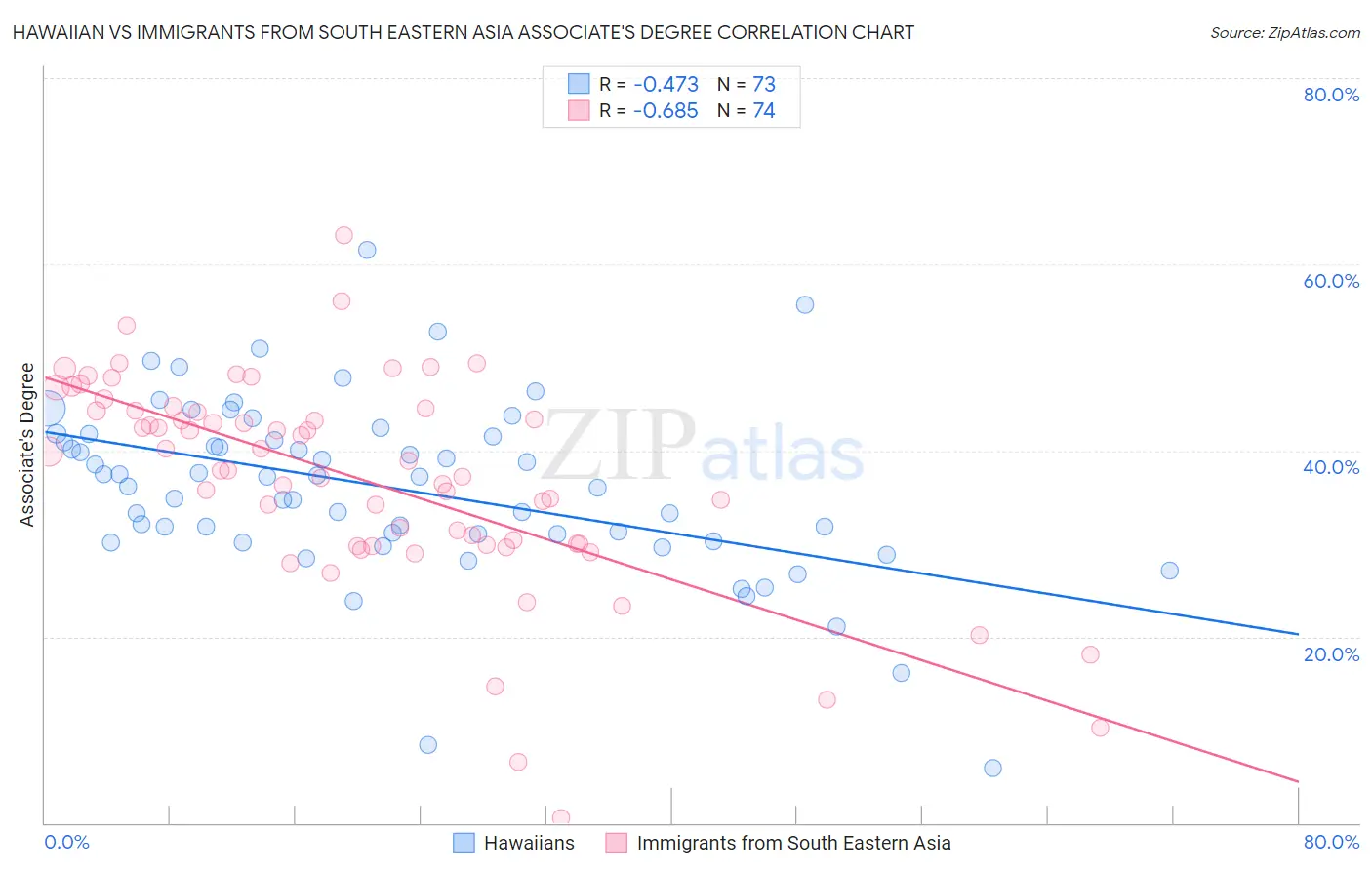 Hawaiian vs Immigrants from South Eastern Asia Associate's Degree