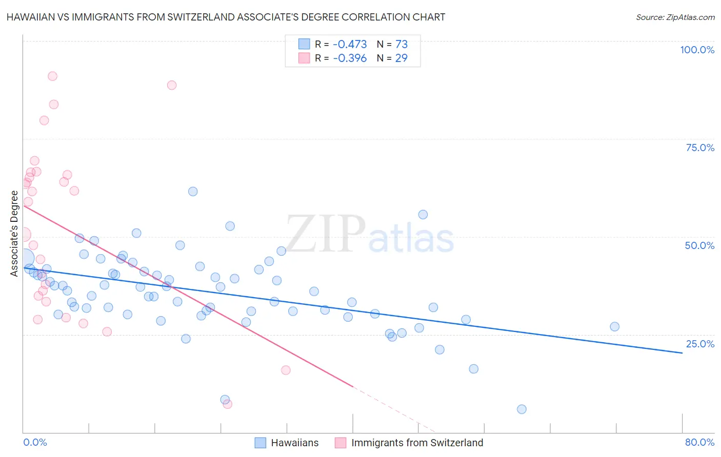 Hawaiian vs Immigrants from Switzerland Associate's Degree