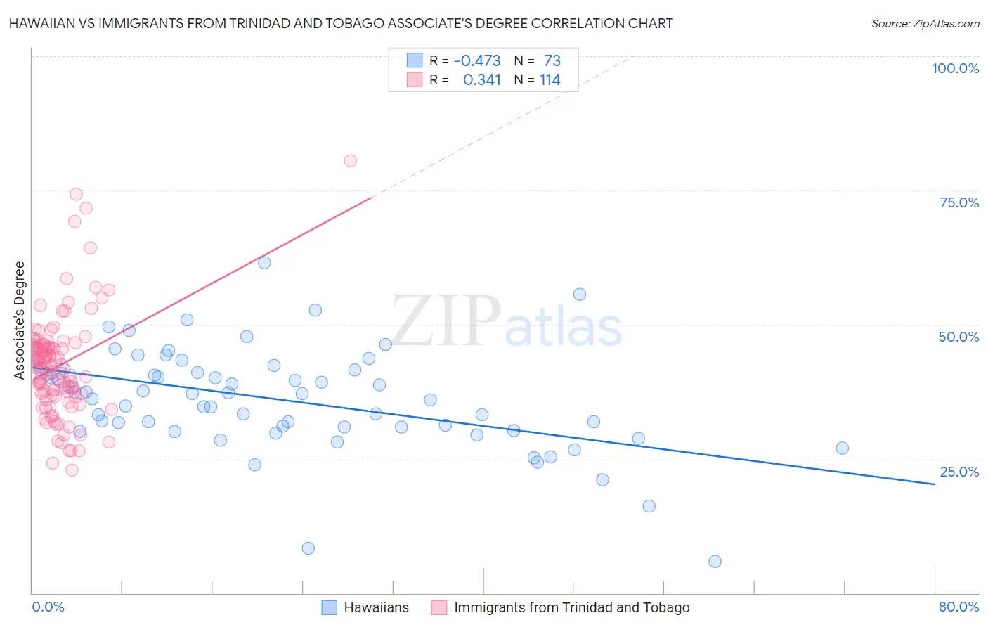 Hawaiian vs Immigrants from Trinidad and Tobago Associate's Degree
