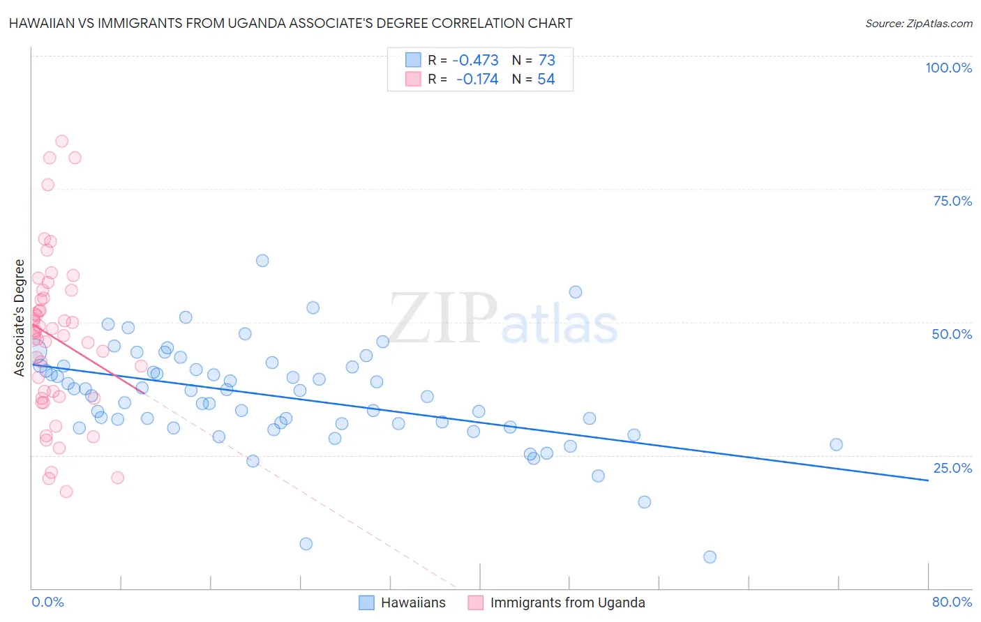 Hawaiian vs Immigrants from Uganda Associate's Degree