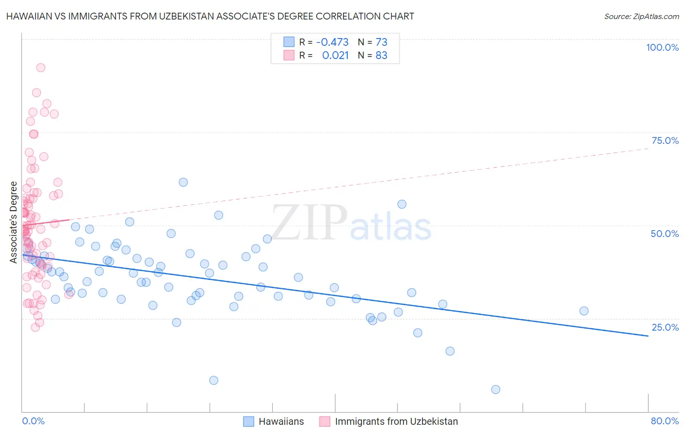 Hawaiian vs Immigrants from Uzbekistan Associate's Degree