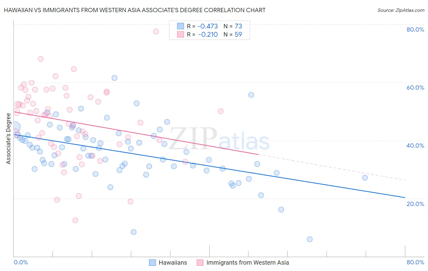 Hawaiian vs Immigrants from Western Asia Associate's Degree