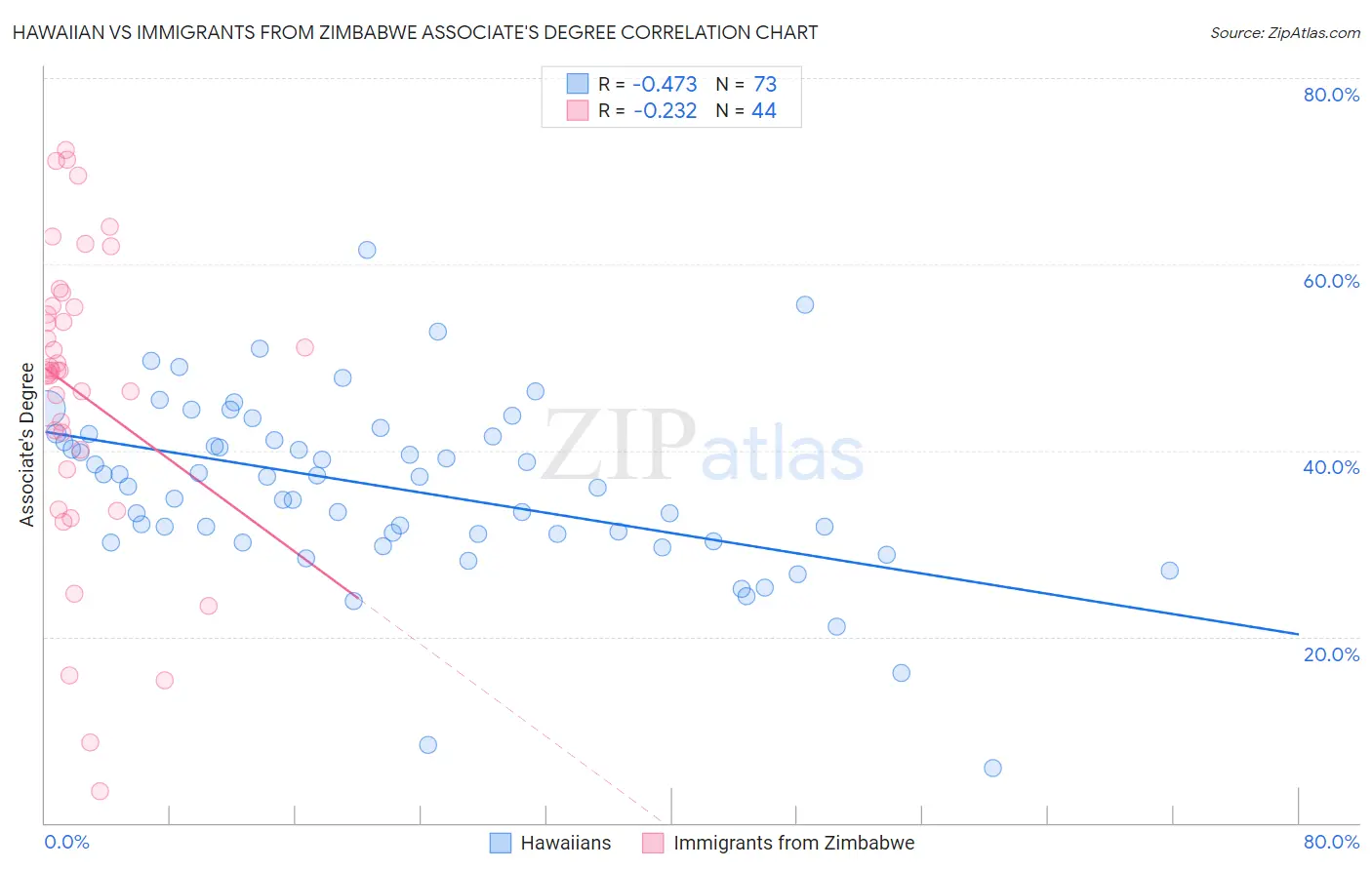 Hawaiian vs Immigrants from Zimbabwe Associate's Degree