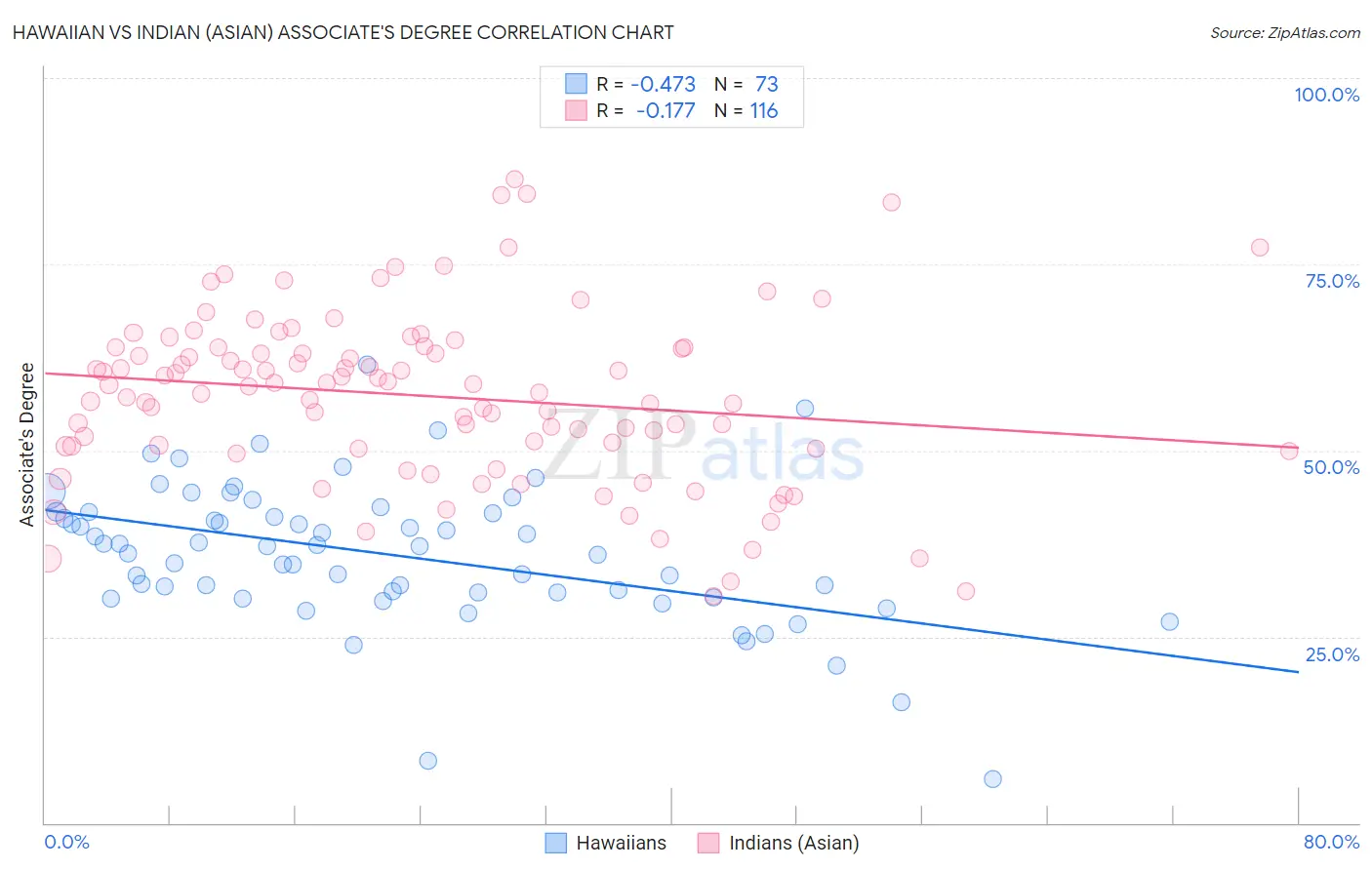 Hawaiian vs Indian (Asian) Associate's Degree