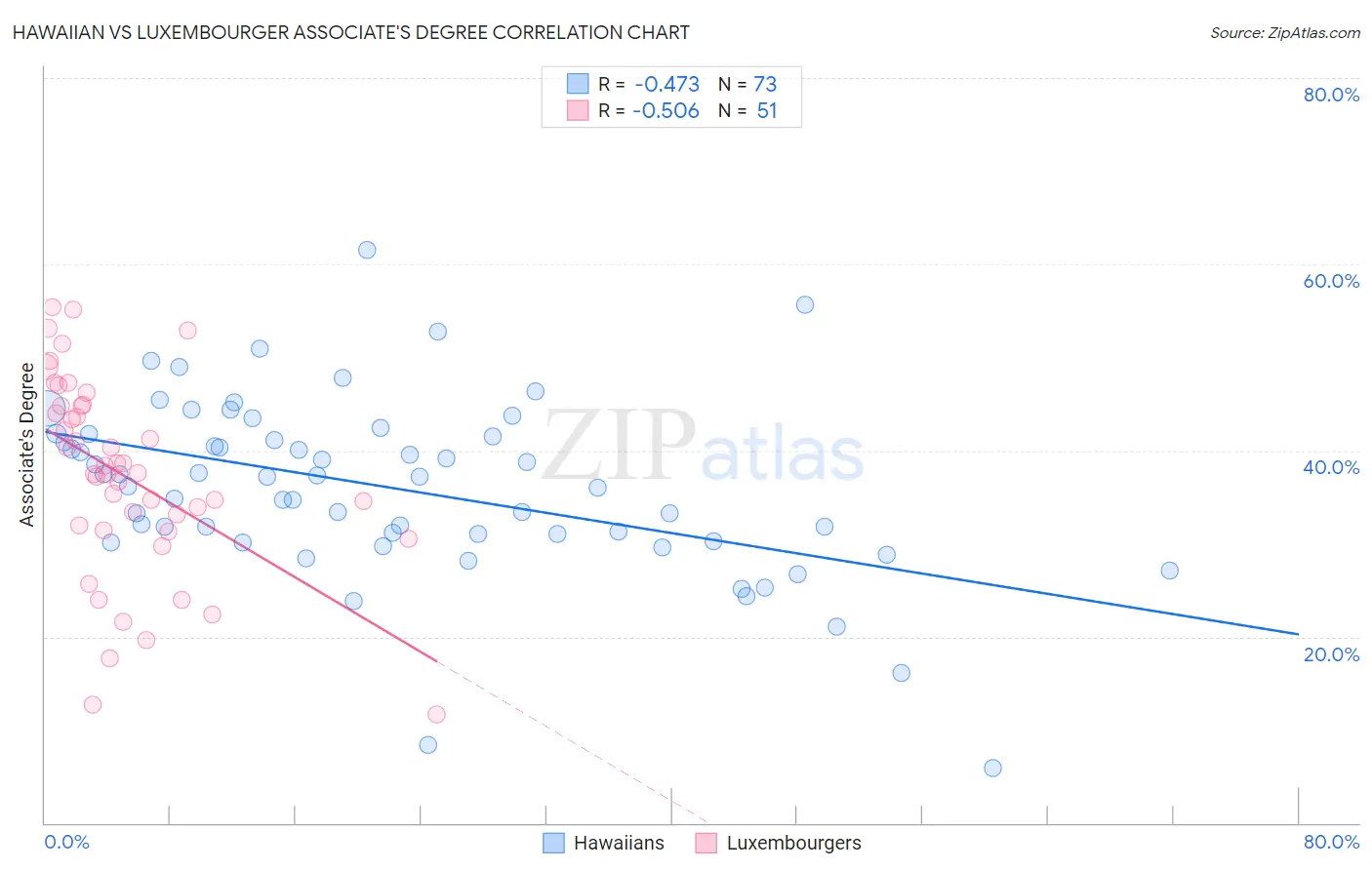 Hawaiian vs Luxembourger Associate's Degree