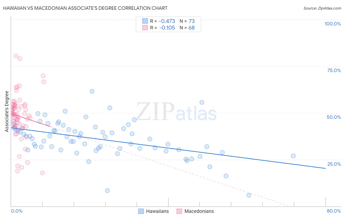 Hawaiian vs Macedonian Associate's Degree