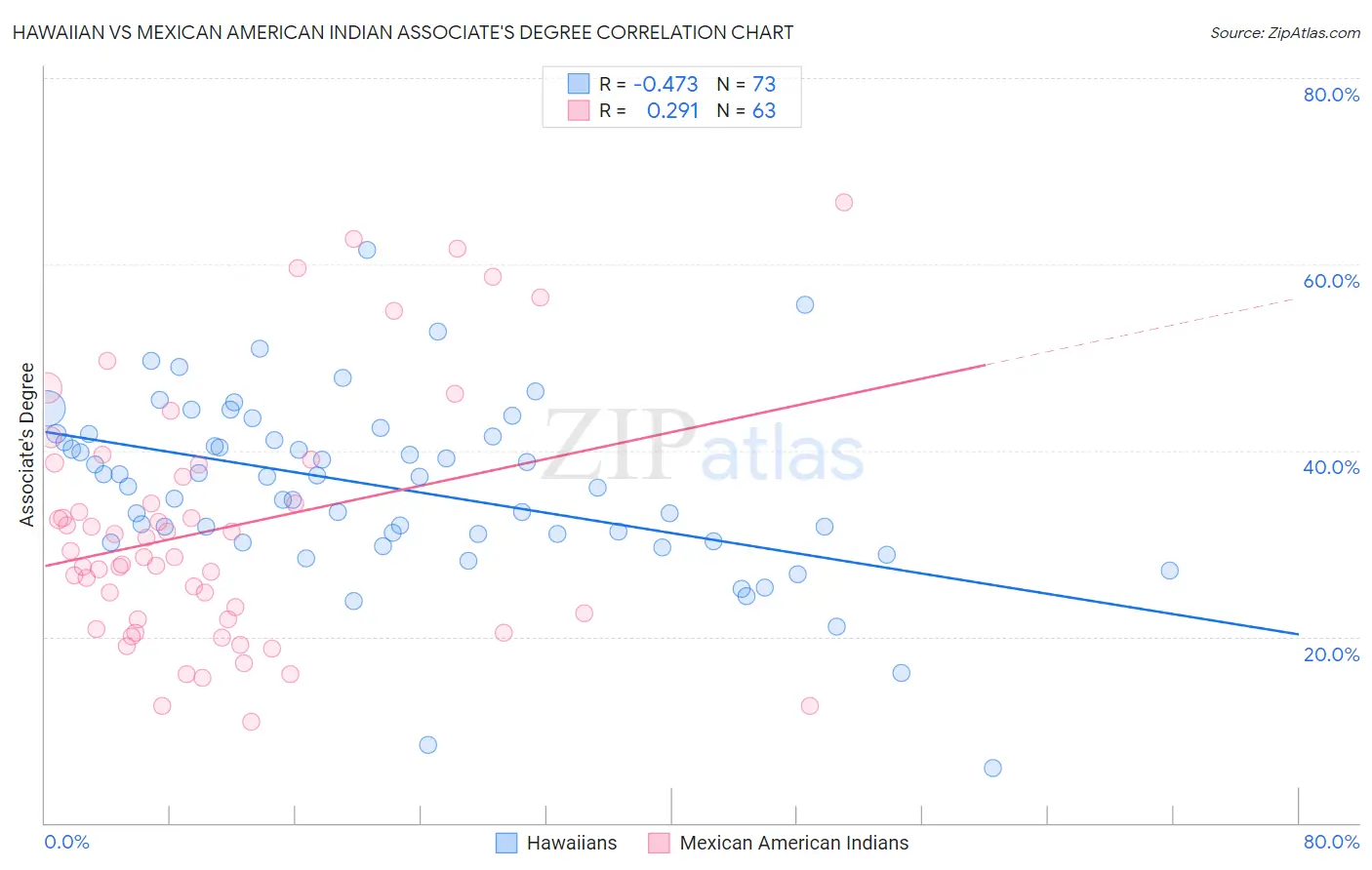 Hawaiian vs Mexican American Indian Associate's Degree