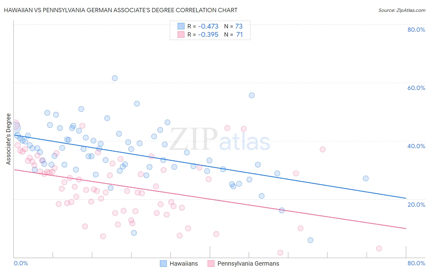 Hawaiian vs Pennsylvania German Associate's Degree