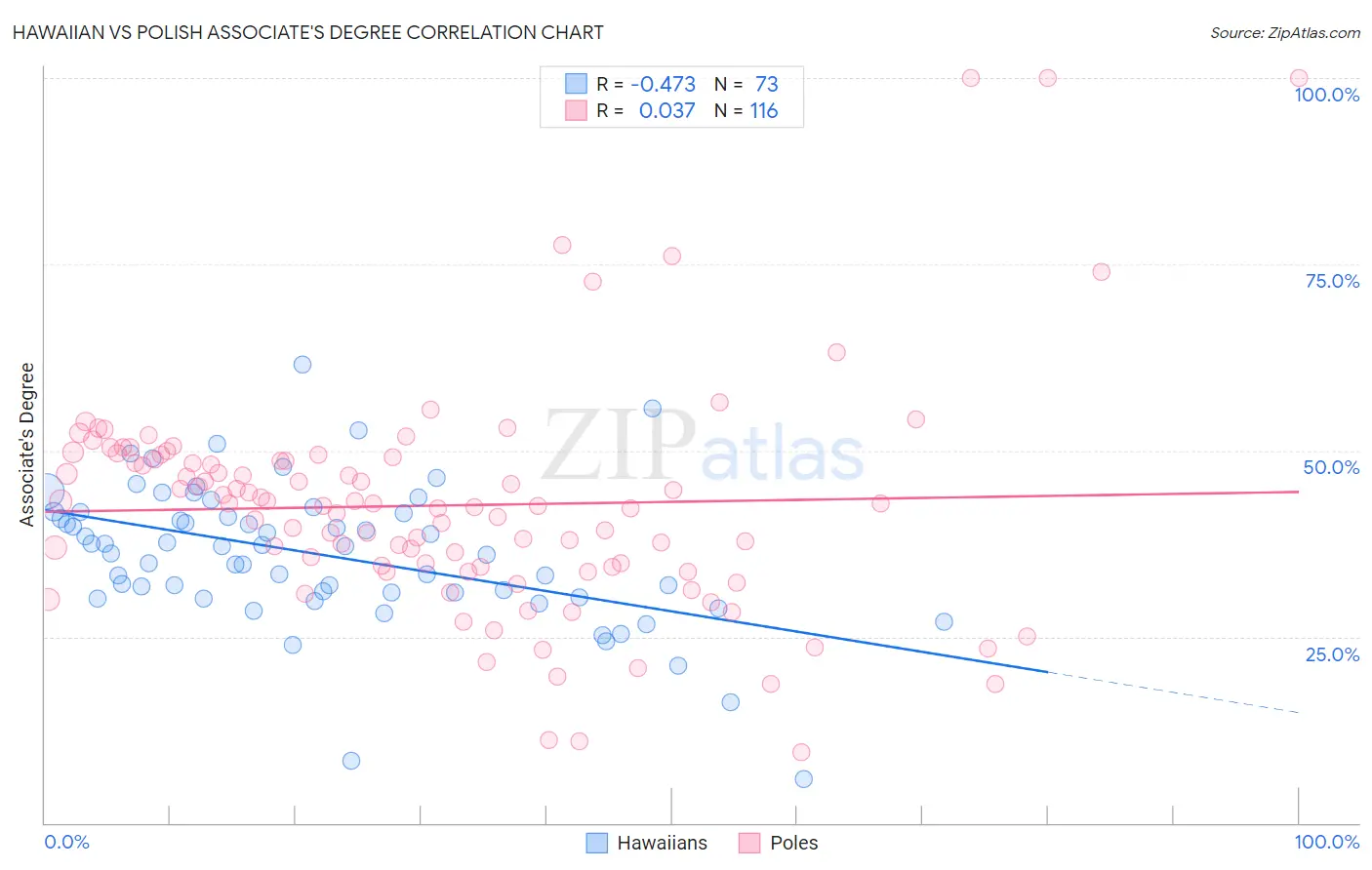 Hawaiian vs Polish Associate's Degree