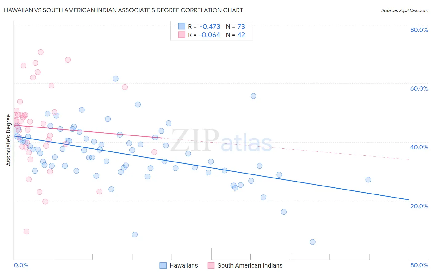 Hawaiian vs South American Indian Associate's Degree