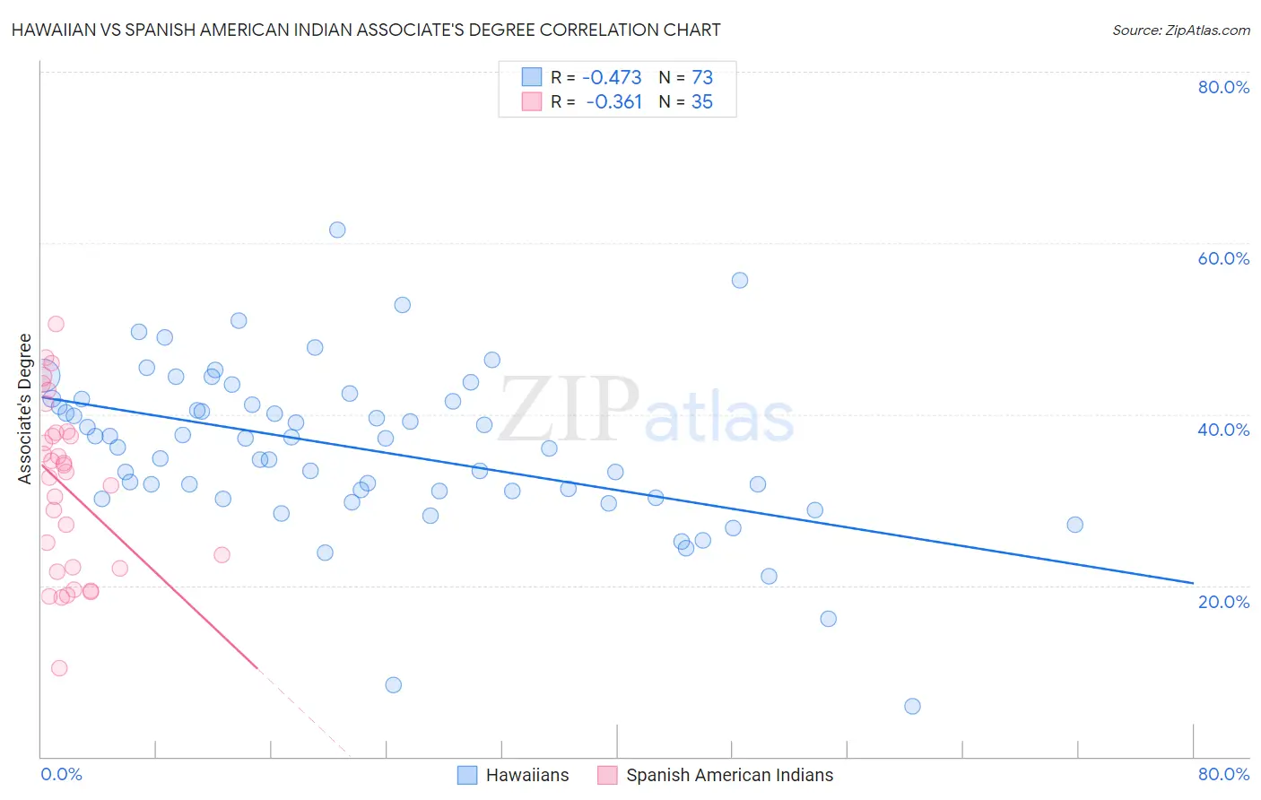 Hawaiian vs Spanish American Indian Associate's Degree