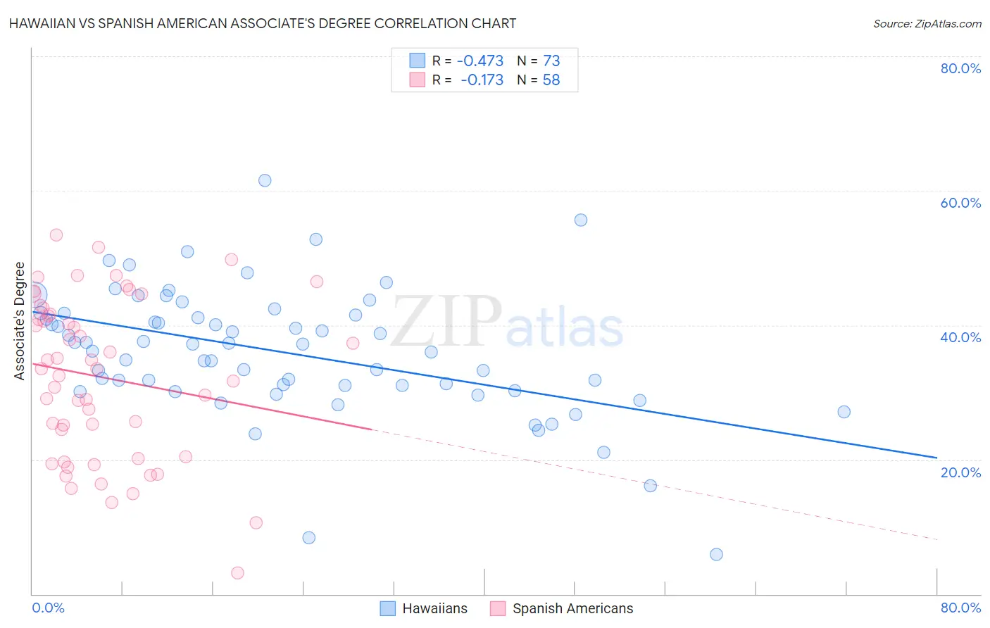 Hawaiian vs Spanish American Associate's Degree