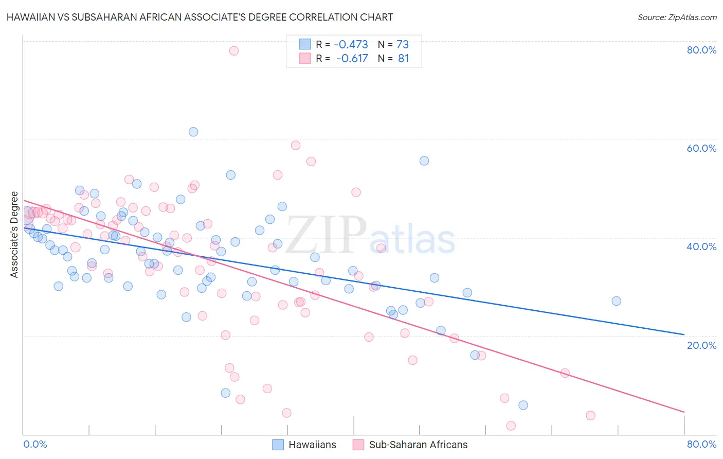 Hawaiian vs Subsaharan African Associate's Degree