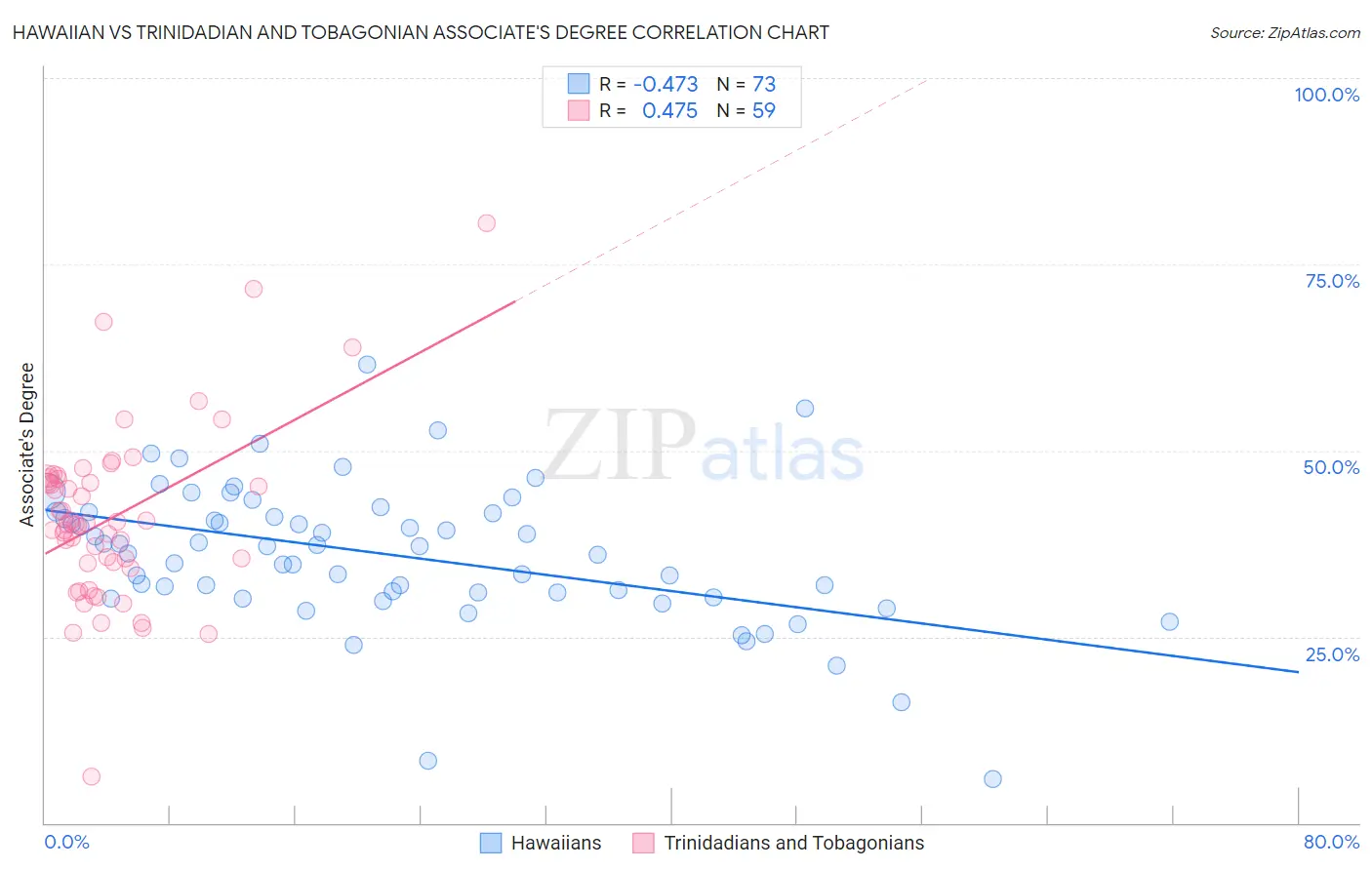 Hawaiian vs Trinidadian and Tobagonian Associate's Degree
