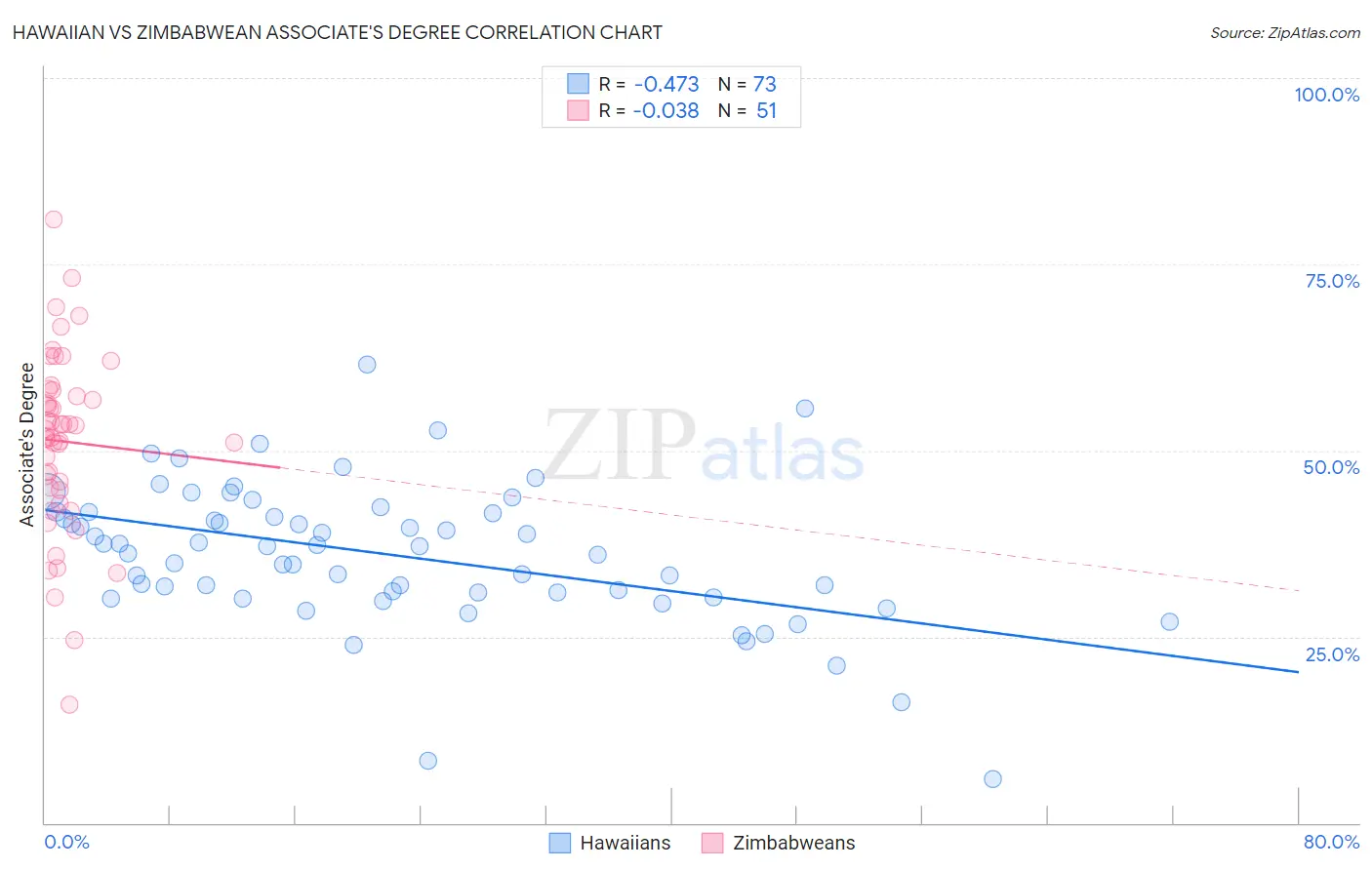 Hawaiian vs Zimbabwean Associate's Degree