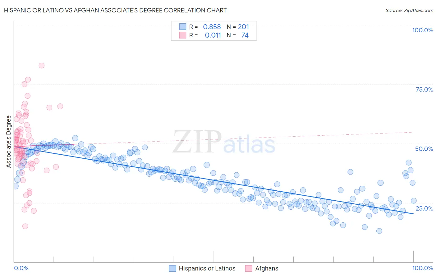 Hispanic or Latino vs Afghan Associate's Degree