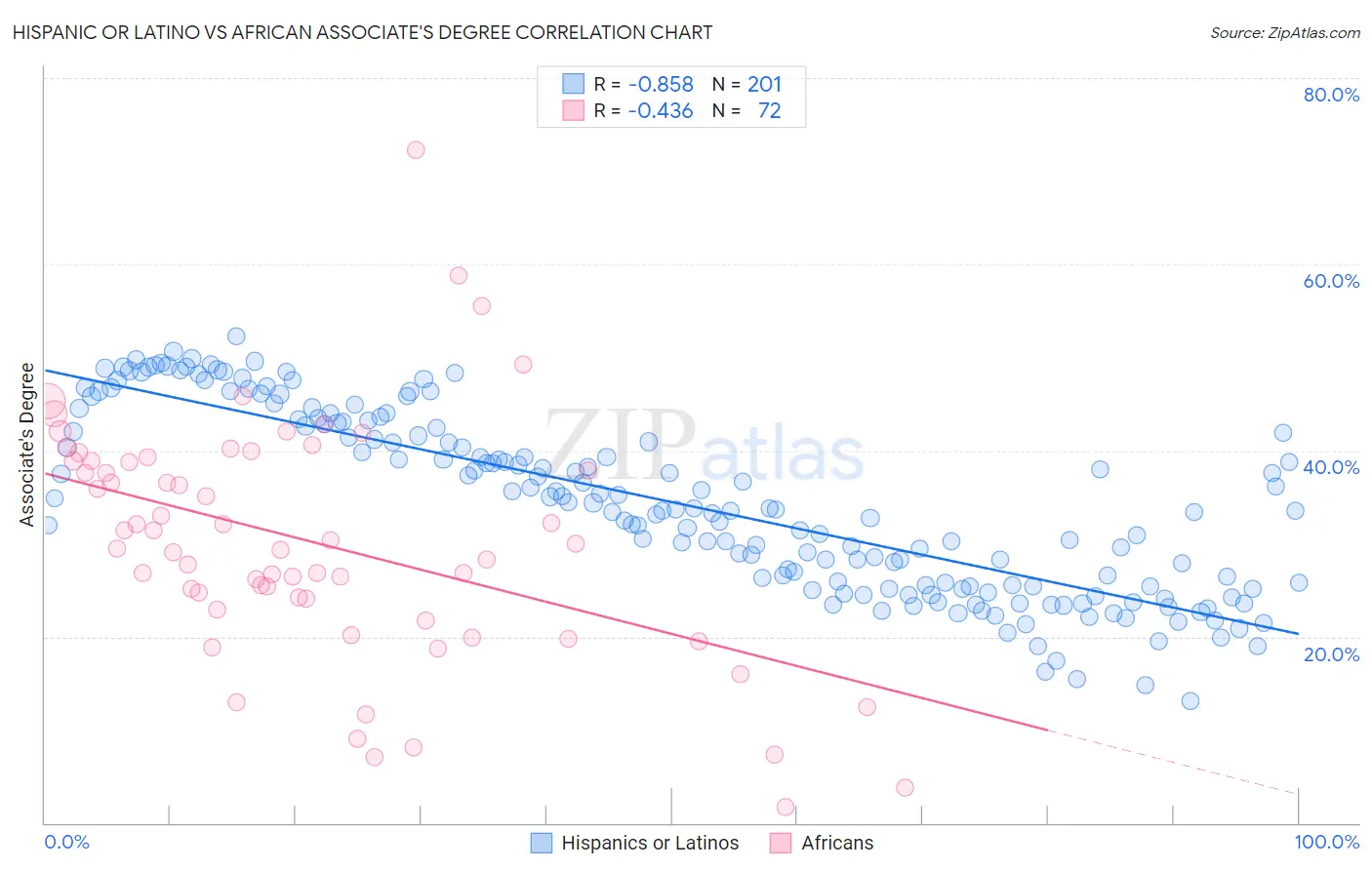 Hispanic or Latino vs African Associate's Degree