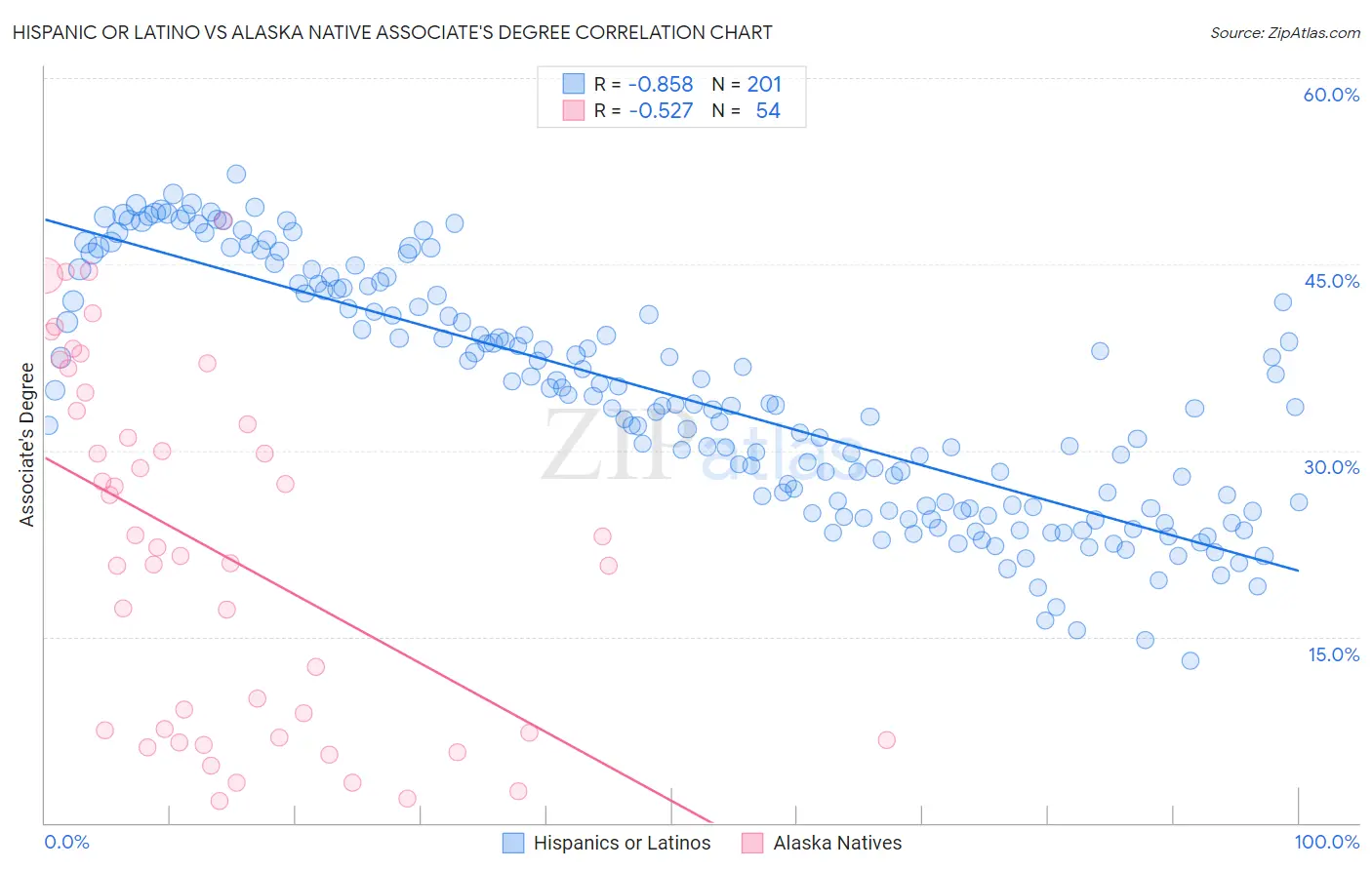 Hispanic or Latino vs Alaska Native Associate's Degree