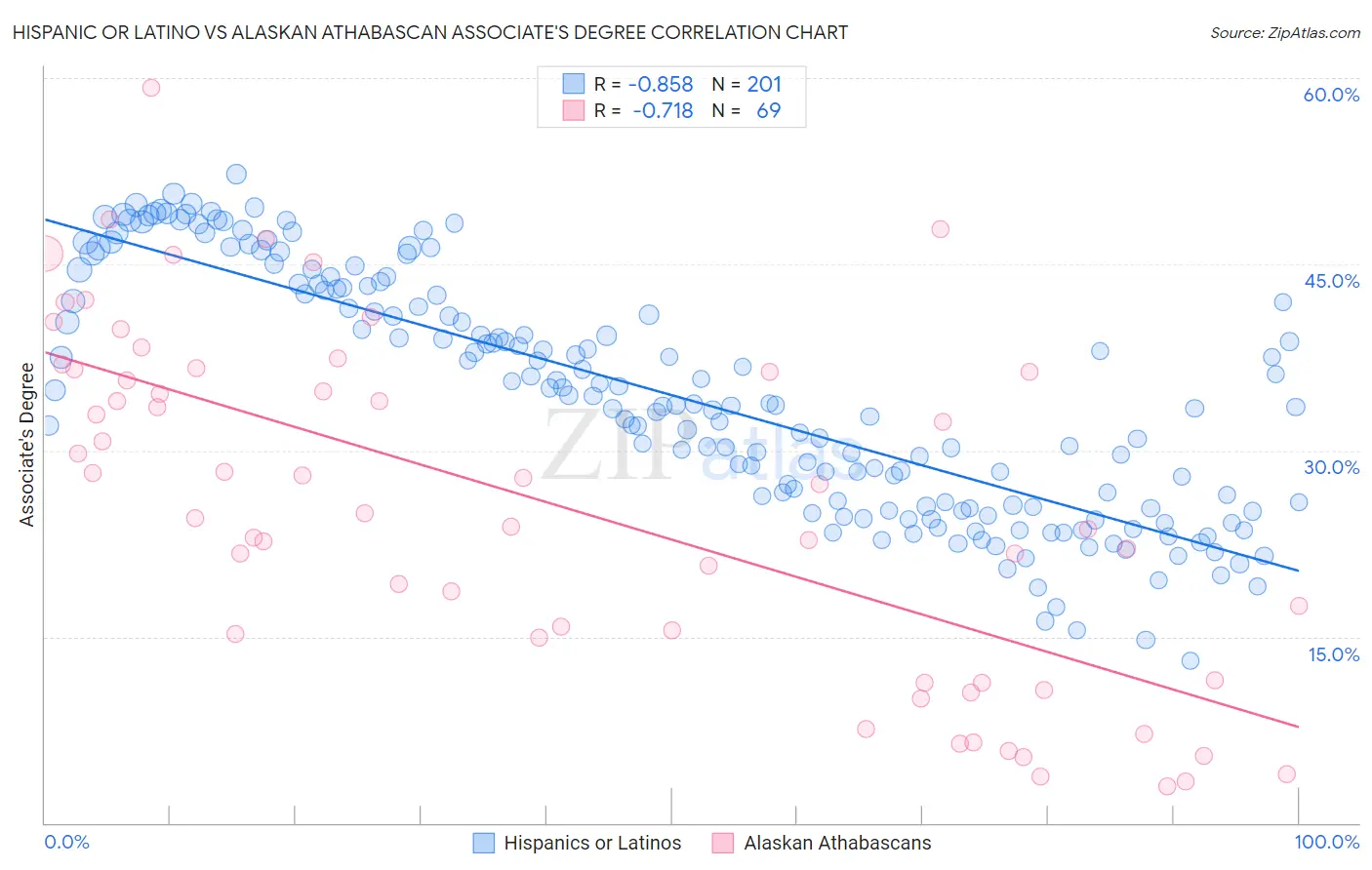Hispanic or Latino vs Alaskan Athabascan Associate's Degree