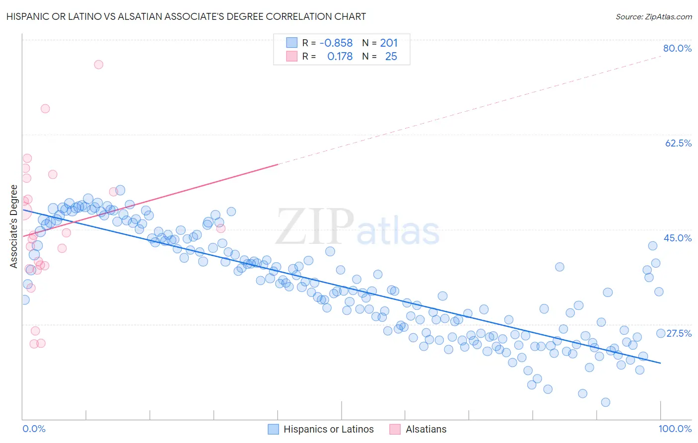 Hispanic or Latino vs Alsatian Associate's Degree