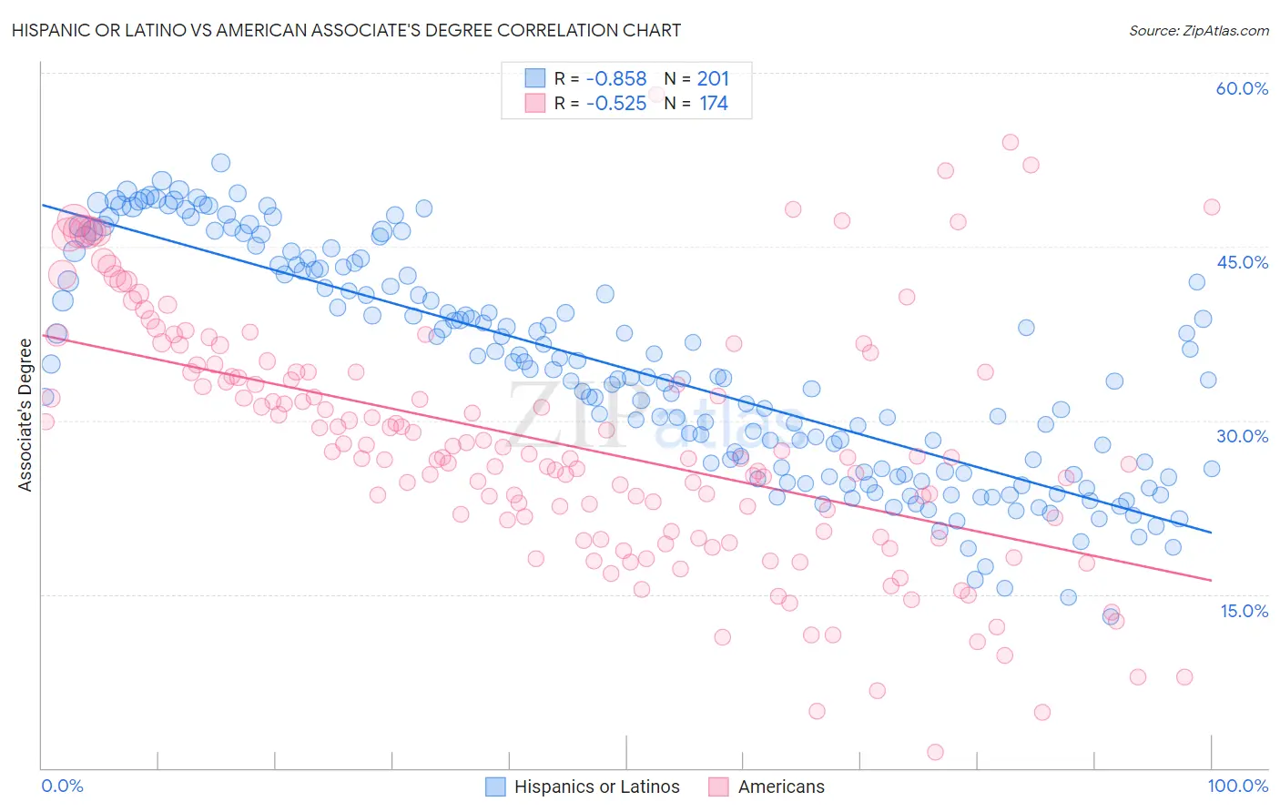 Hispanic or Latino vs American Associate's Degree